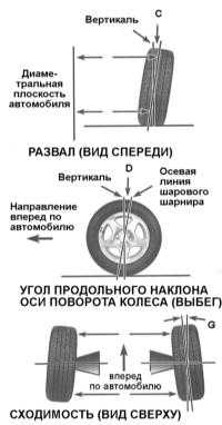  Углы установки колес Honda Accord