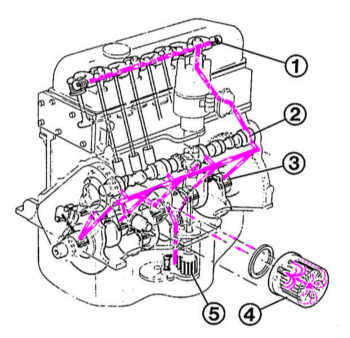  Система смазки Renault 19