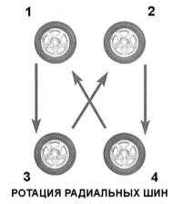  Ротация колес Subaru Forester