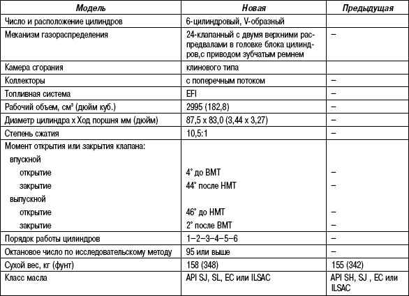 2.6.19 Таблица 2.19 Технические характеристики двигателя 1МZ-FE