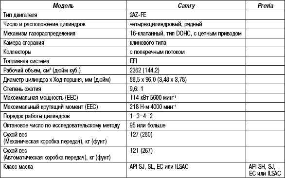 2.6.3 Таблица 2.2 Технические характеристики двигателя 2AZ-FE