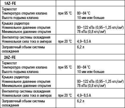 2.6.6 Таблица 2.5 Данные для обслуживания системы охлаждения