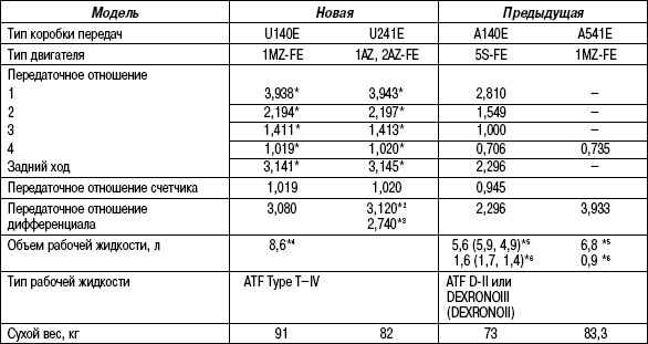 3.5.7 Таблица 3.6 Технические характеристики автоматических коробок передач U241E и U140E
