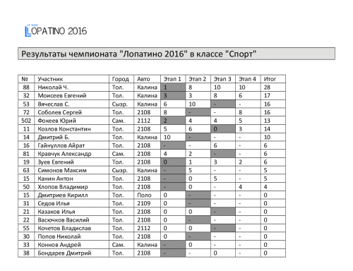 Результаты чемпионата спорт.png