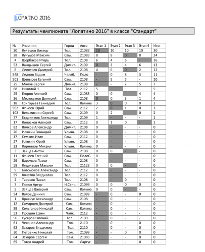 Результаты чемпионата стандарт.png