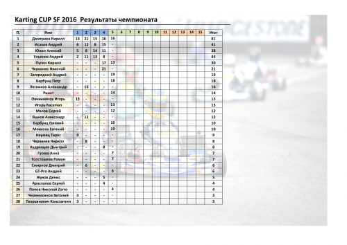 Karting CUP SF 2016  Результаты чемпионата.png