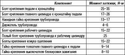 3.5.4 Таблица 3.3 Моменты затяжки резьбовых соединений